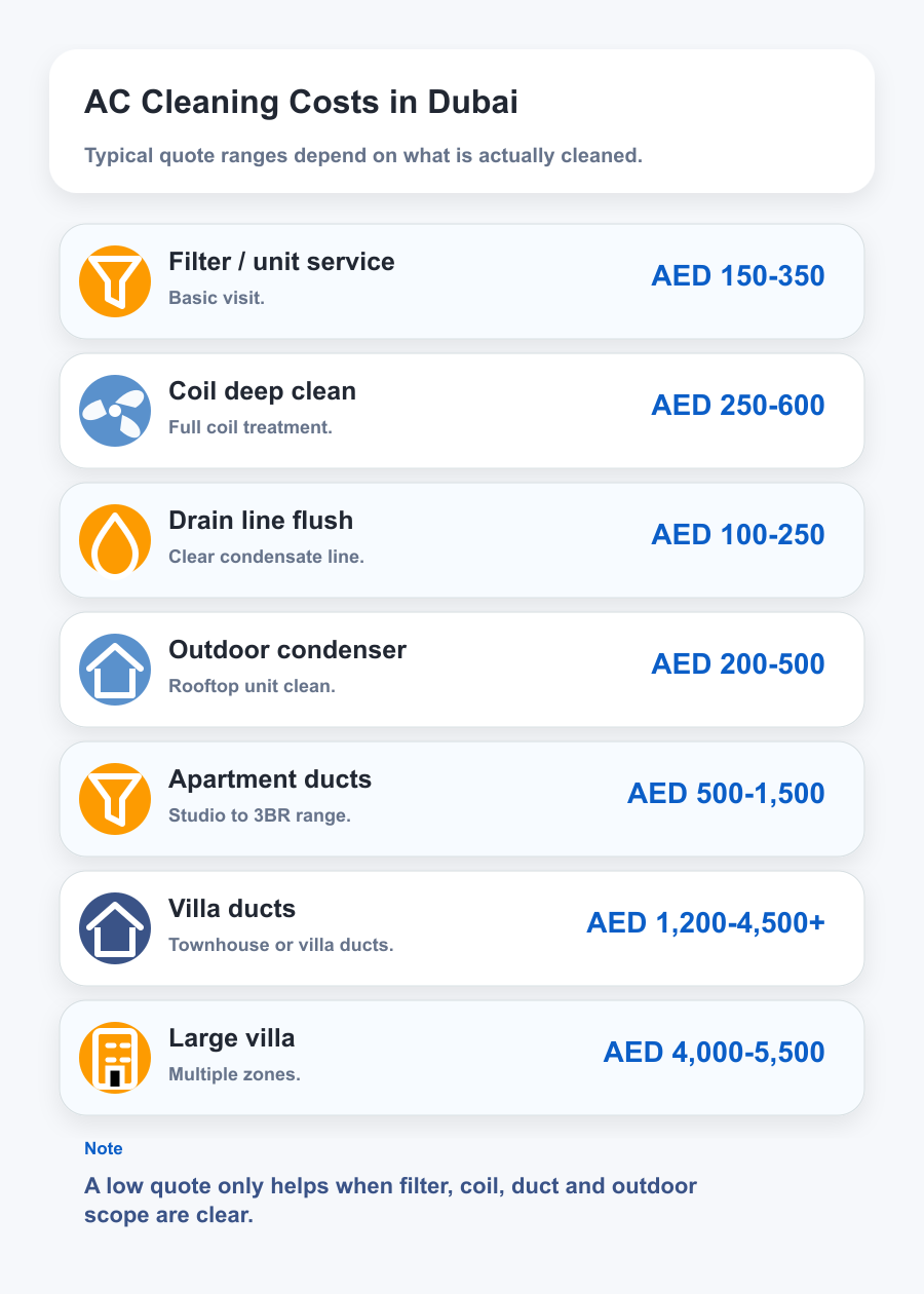 AC cleaning cost Dubai 2026 - filter coil drain duct rooftop condenser villa apartment AED