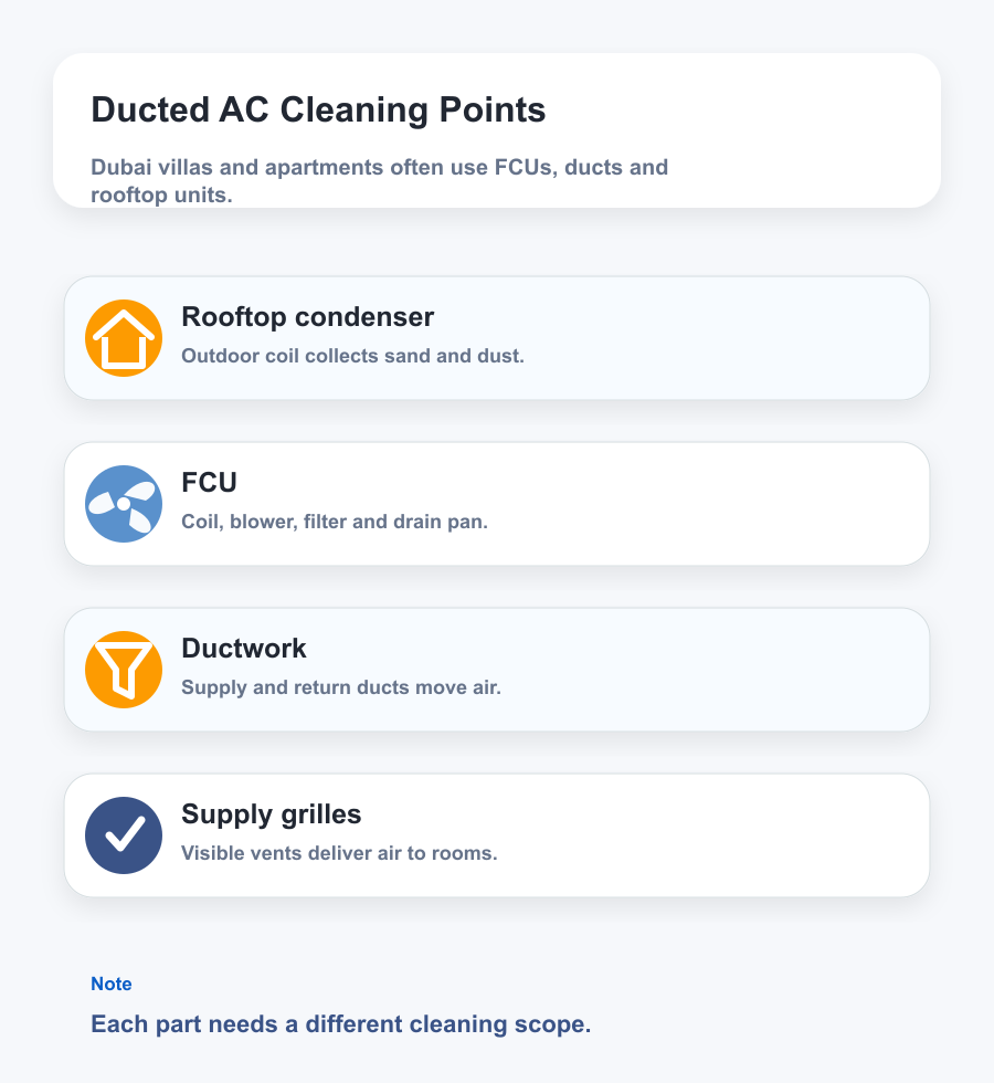 AC cleaning Dubai ducted system - FCU coil blower drain pan ducts vents rooftop condenser