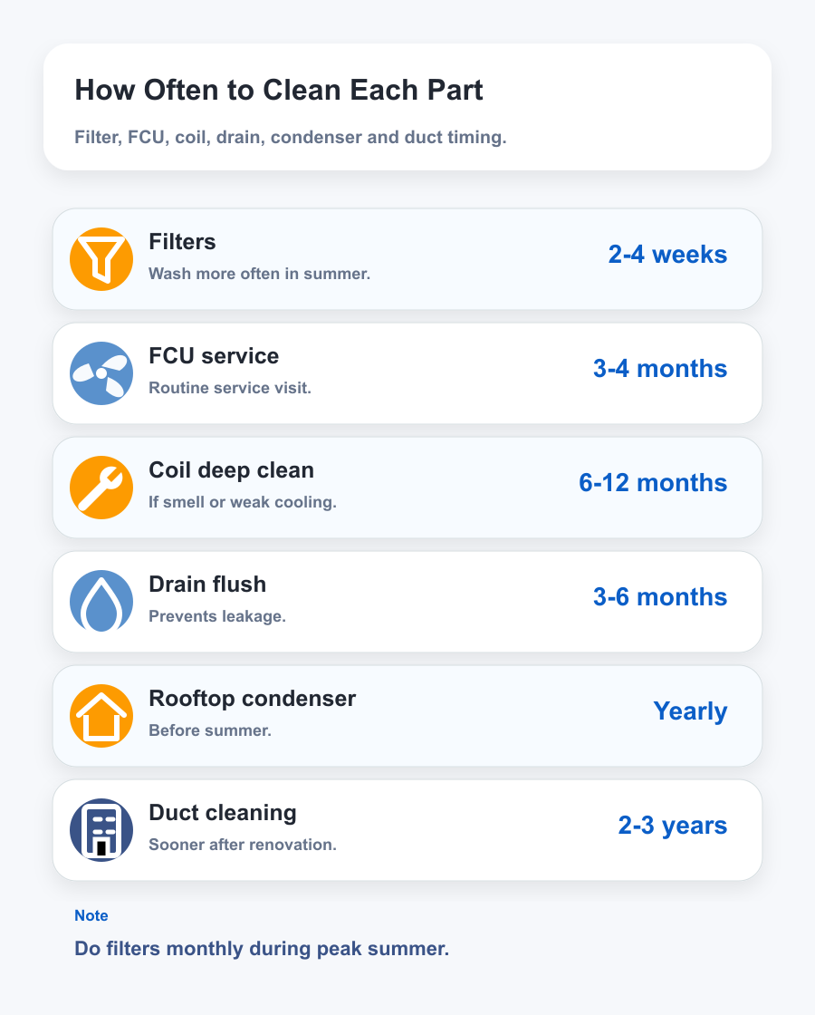 AC cleaning frequency Dubai - monthly filters FCU coil drain condenser duct cleaning schedule