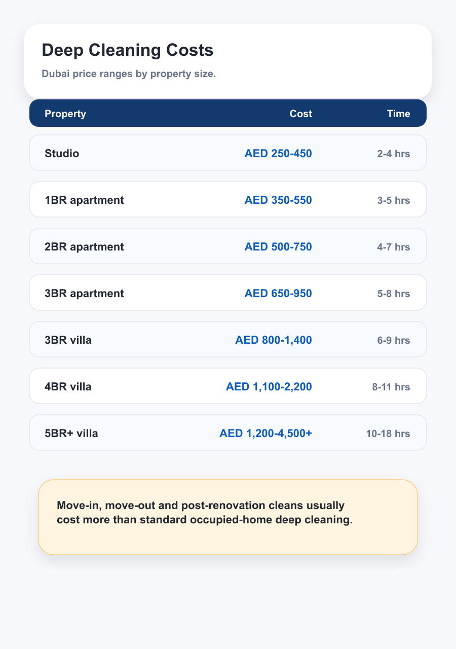 Deep cleaning cost Dubai 2026 - studio apartment villa price and duration comparison AED