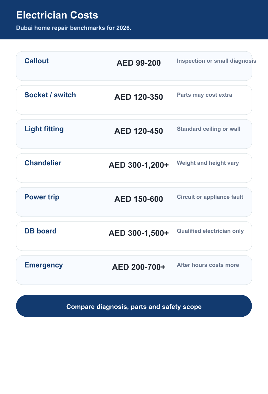 Electrician services Dubai cost guide for callout socket repair light installation power trips DB board and emergency fees