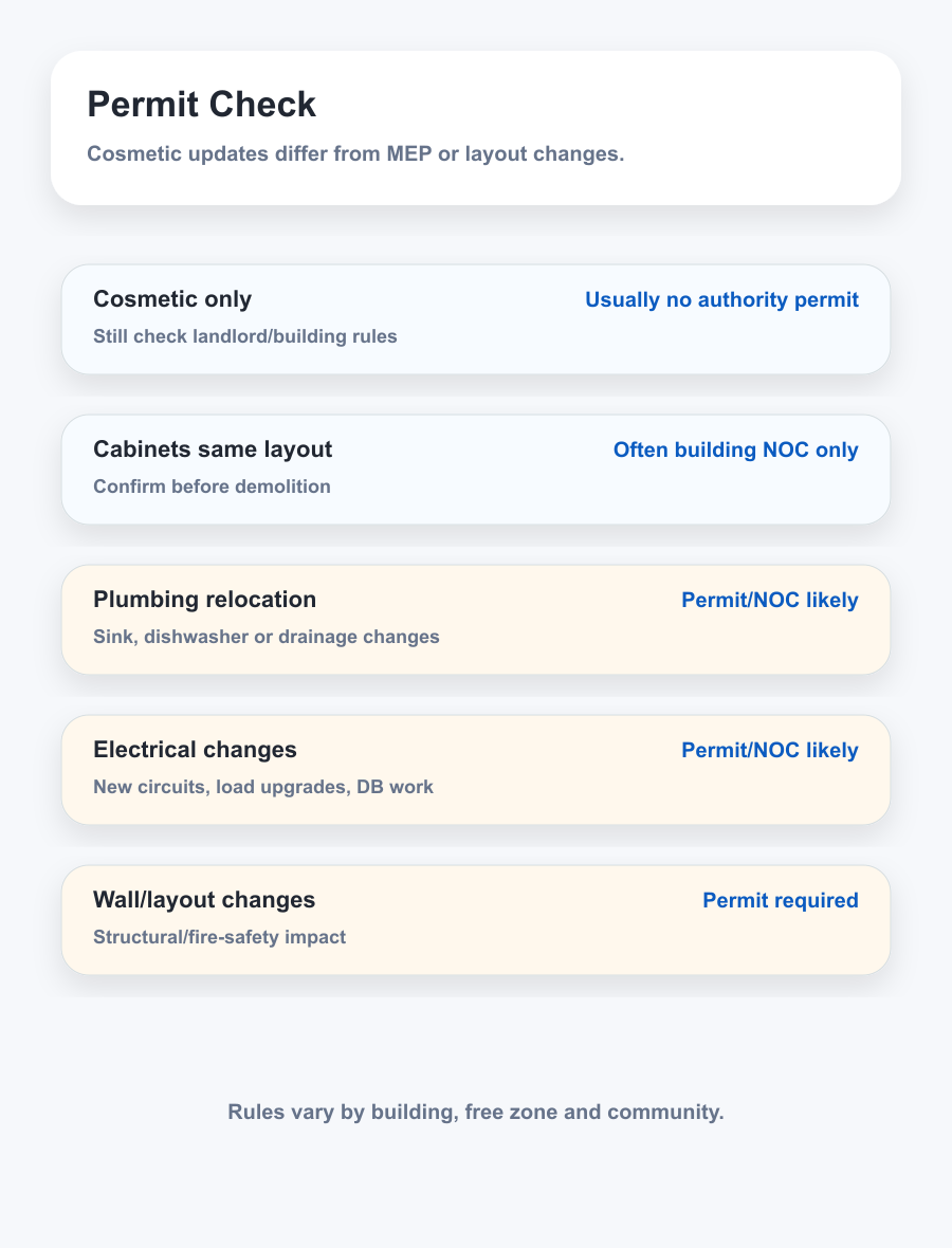 Dubai kitchen renovation permit checklist for cosmetic changes plumbing electrical and layout work