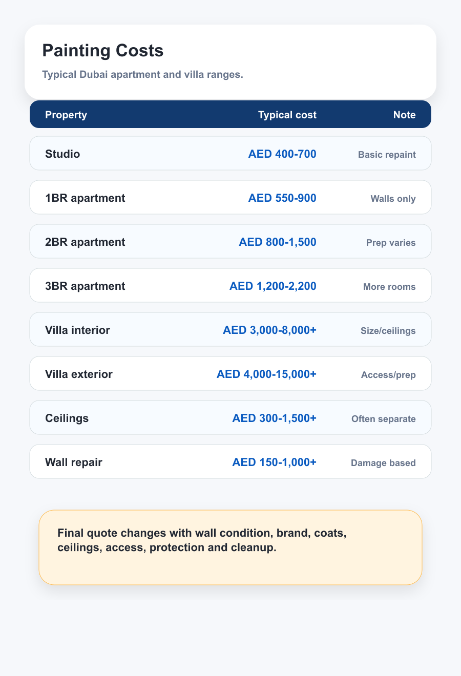 Painting services Dubai cost guide for studio one bedroom two bedroom apartments villas ceilings and wall repair