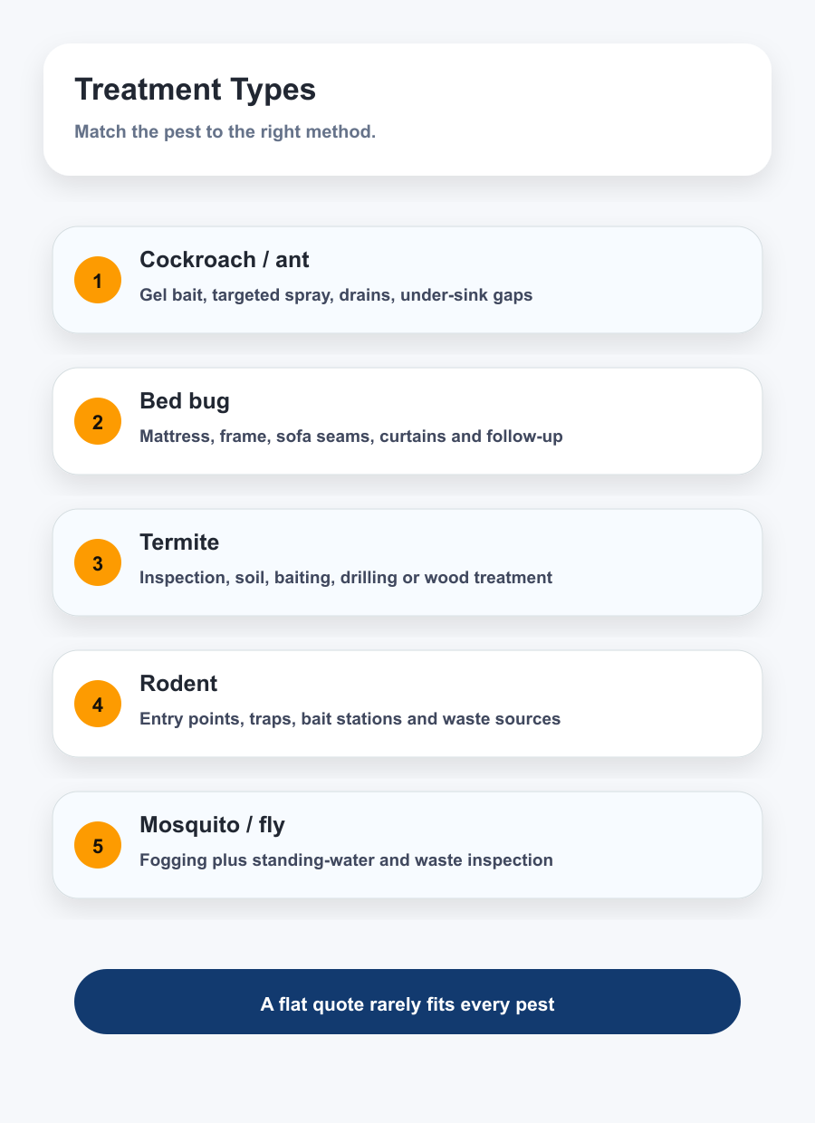 Dubai pest control treatment types for cockroaches bed bugs termites rodents mosquitoes and flies